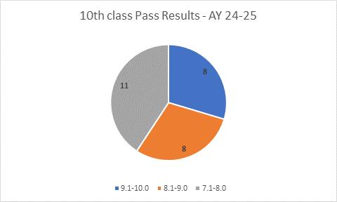 SSC results
